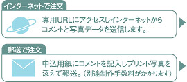 インターネットで注文：専用ＵＲＬにアクセスしインターネットからコメントと写真データを送信します。　郵送で注文：申込用紙にコメントを記入しプリント写真を添えて郵送。（別途制作手数料がかかります。）